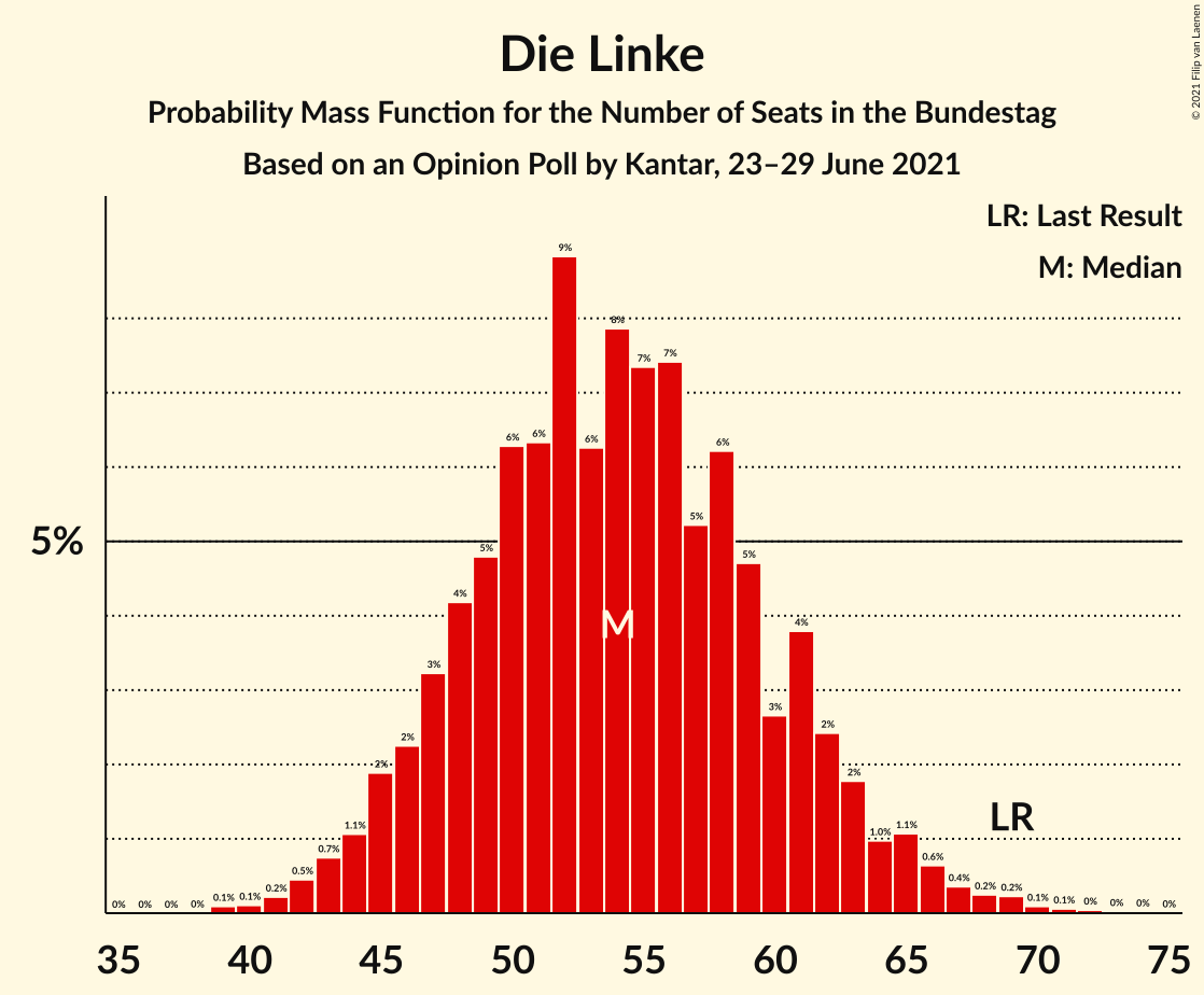 Graph with seats probability mass function not yet produced