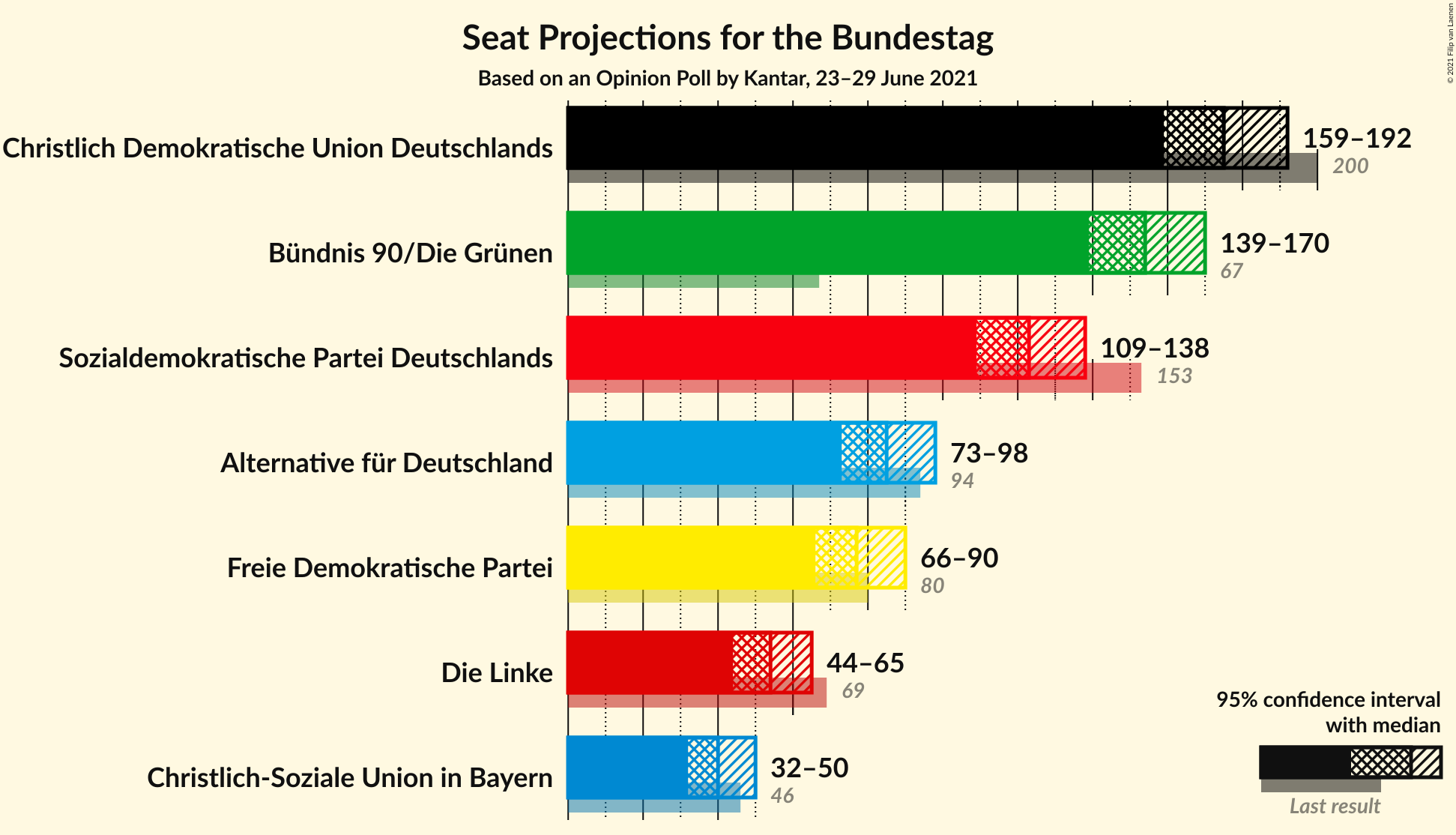 Graph with seats not yet produced