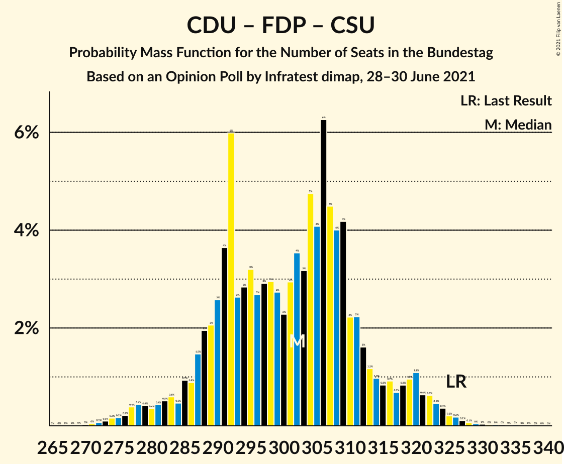 Graph with seats probability mass function not yet produced