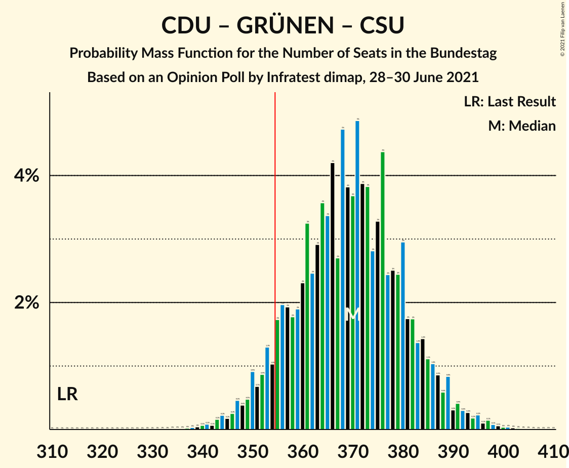 Graph with seats probability mass function not yet produced