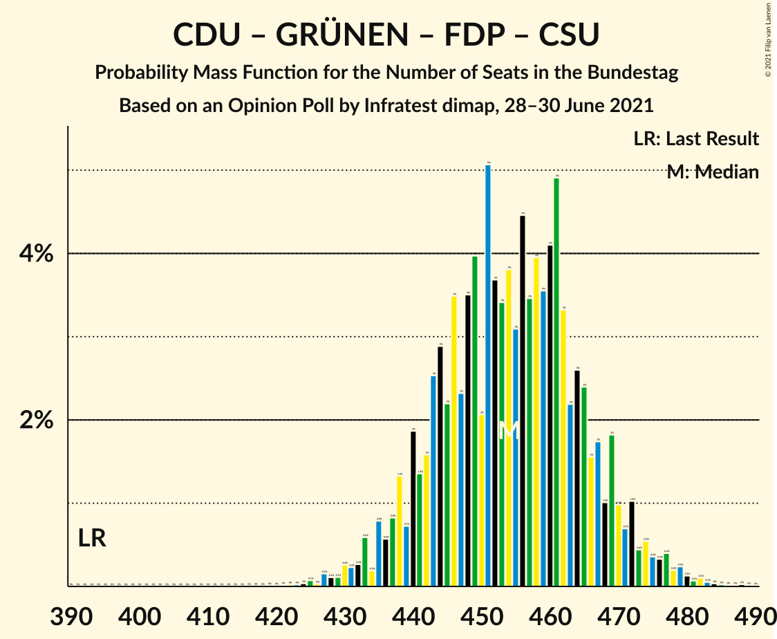 Graph with seats probability mass function not yet produced