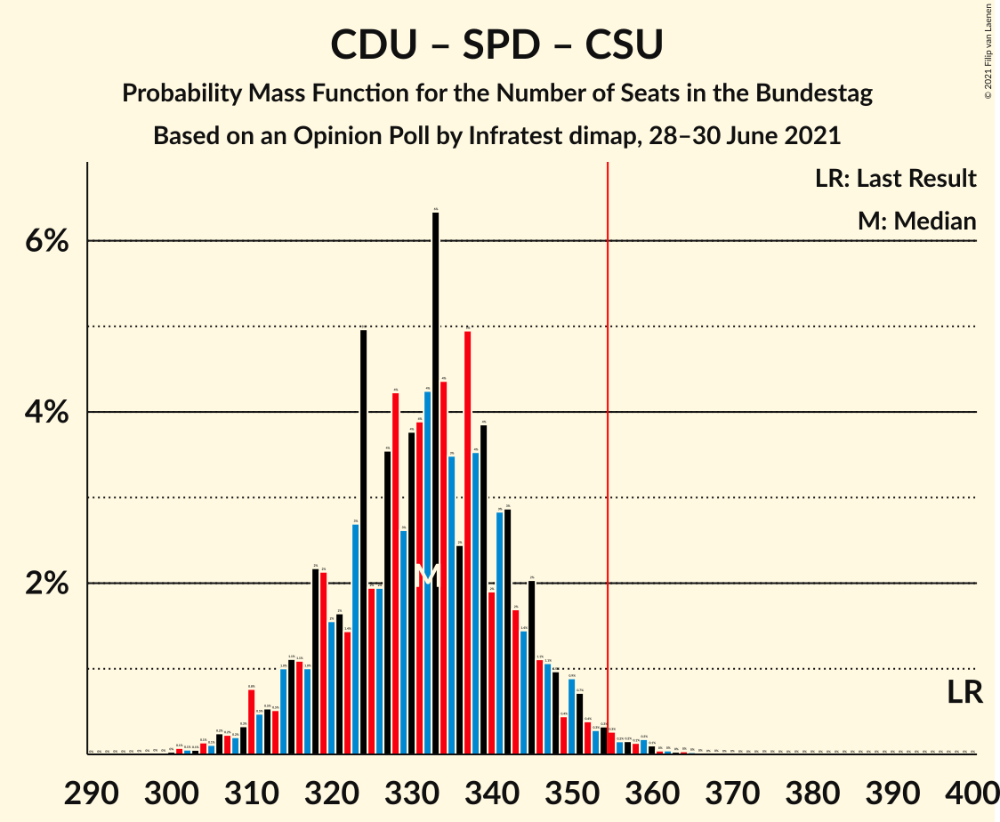 Graph with seats probability mass function not yet produced