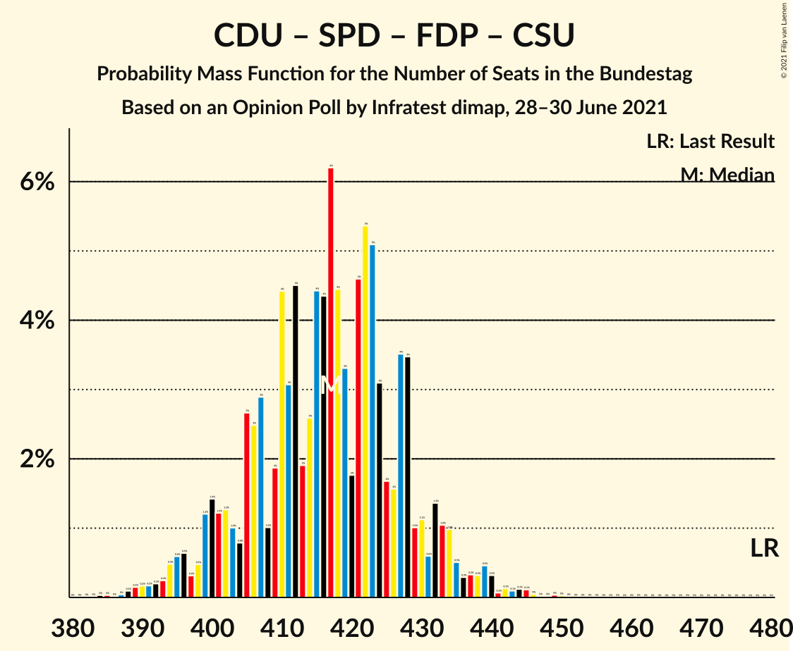 Graph with seats probability mass function not yet produced