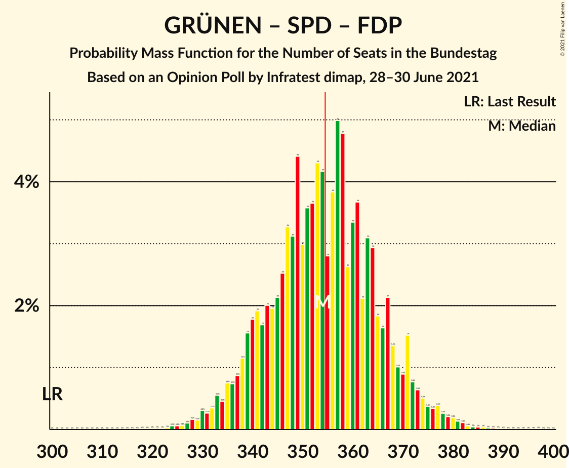 Graph with seats probability mass function not yet produced