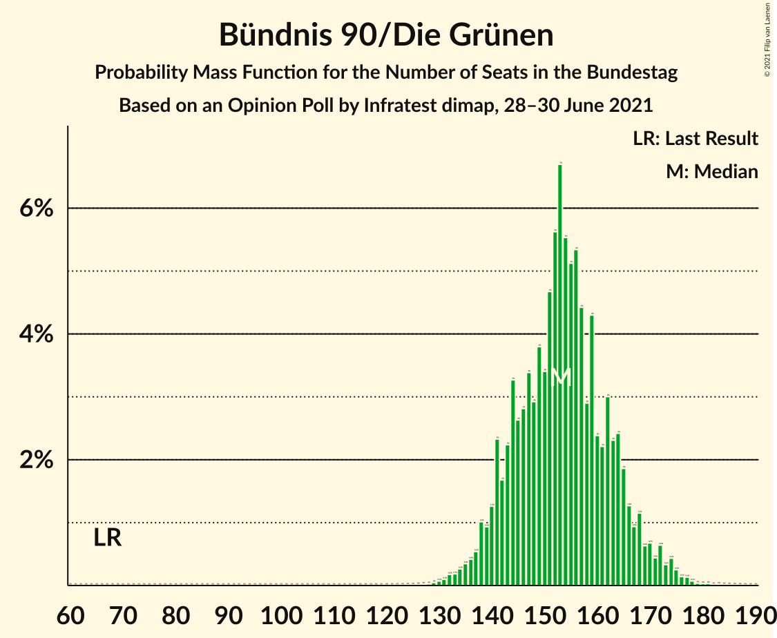 Graph with seats probability mass function not yet produced