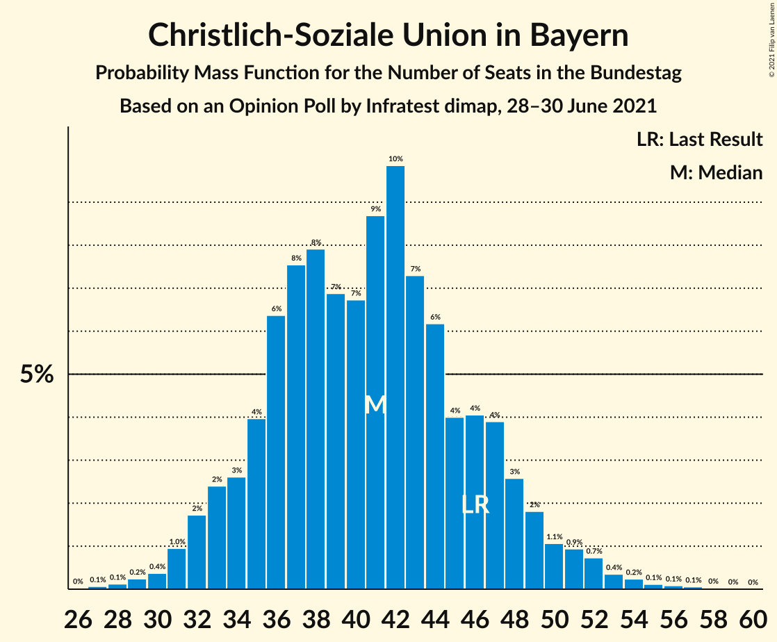 Graph with seats probability mass function not yet produced