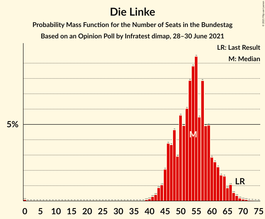 Graph with seats probability mass function not yet produced