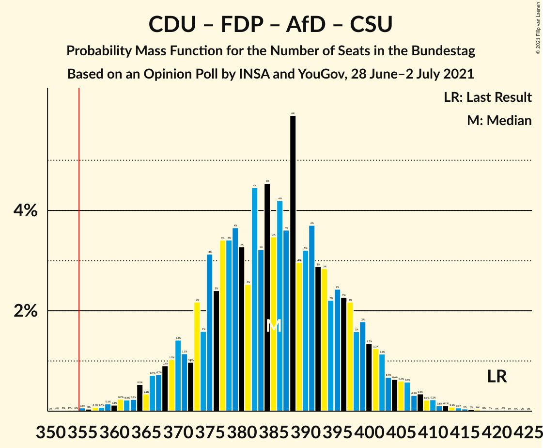 Graph with seats probability mass function not yet produced