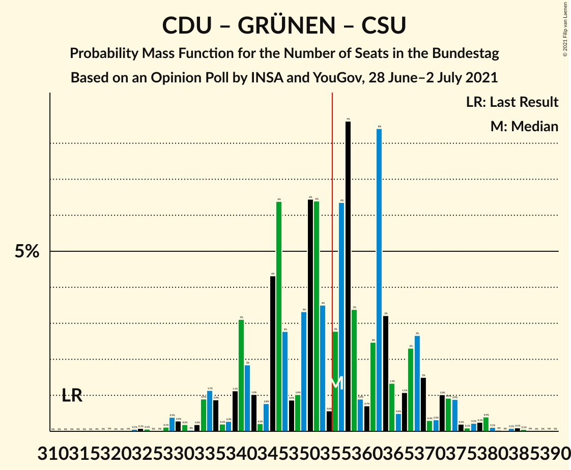 Graph with seats probability mass function not yet produced