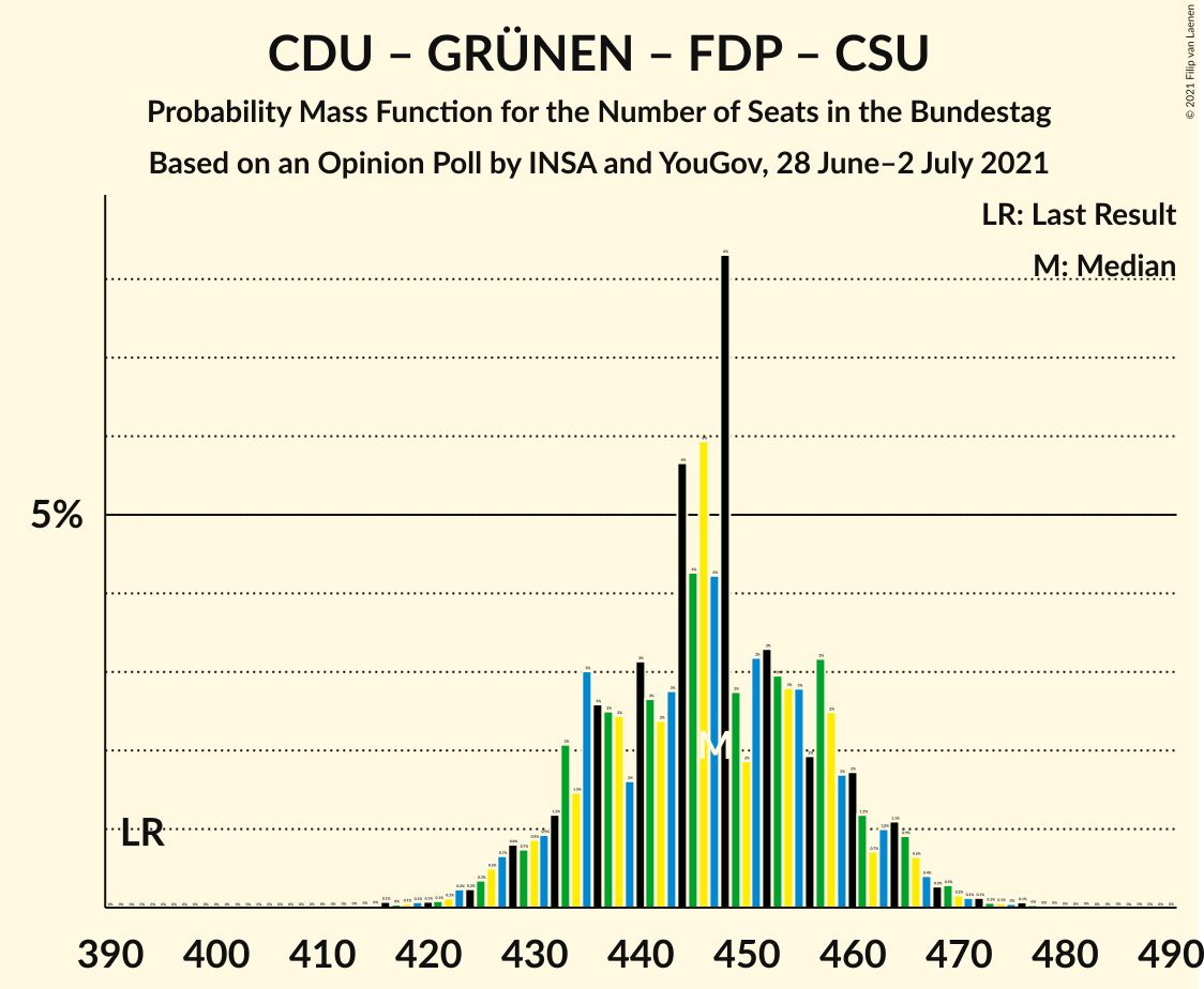 Graph with seats probability mass function not yet produced