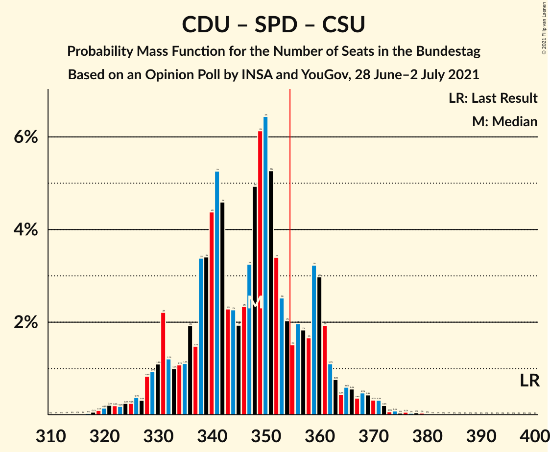 Graph with seats probability mass function not yet produced