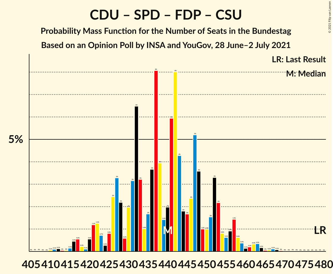 Graph with seats probability mass function not yet produced