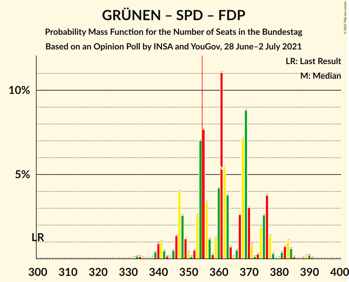 Graph with seats probability mass function not yet produced