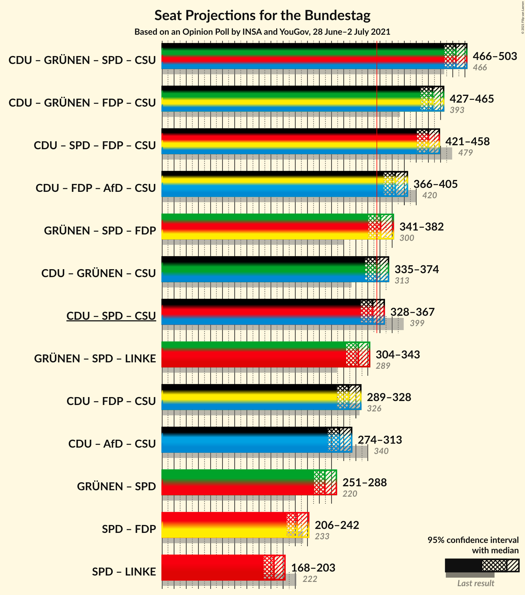 Graph with coalitions seats not yet produced