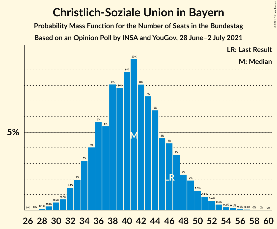 Graph with seats probability mass function not yet produced