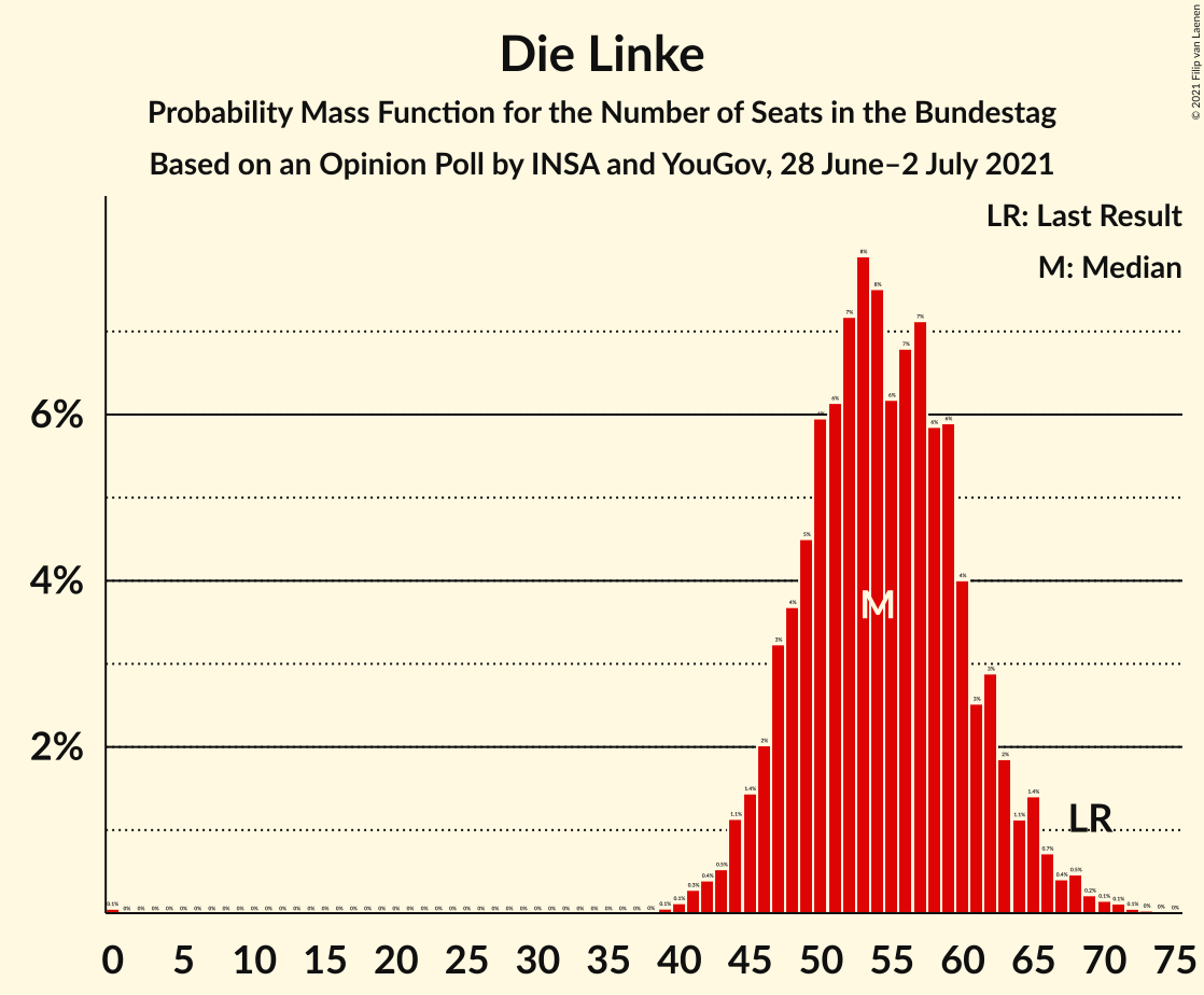 Graph with seats probability mass function not yet produced