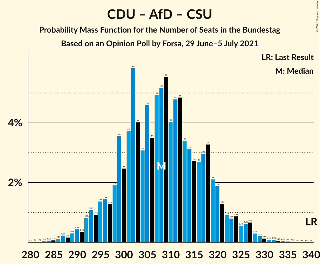 Graph with seats probability mass function not yet produced