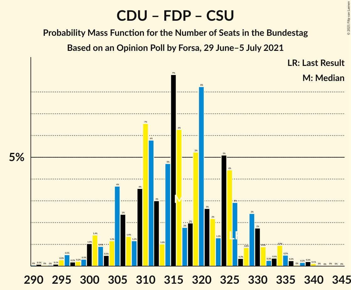 Graph with seats probability mass function not yet produced