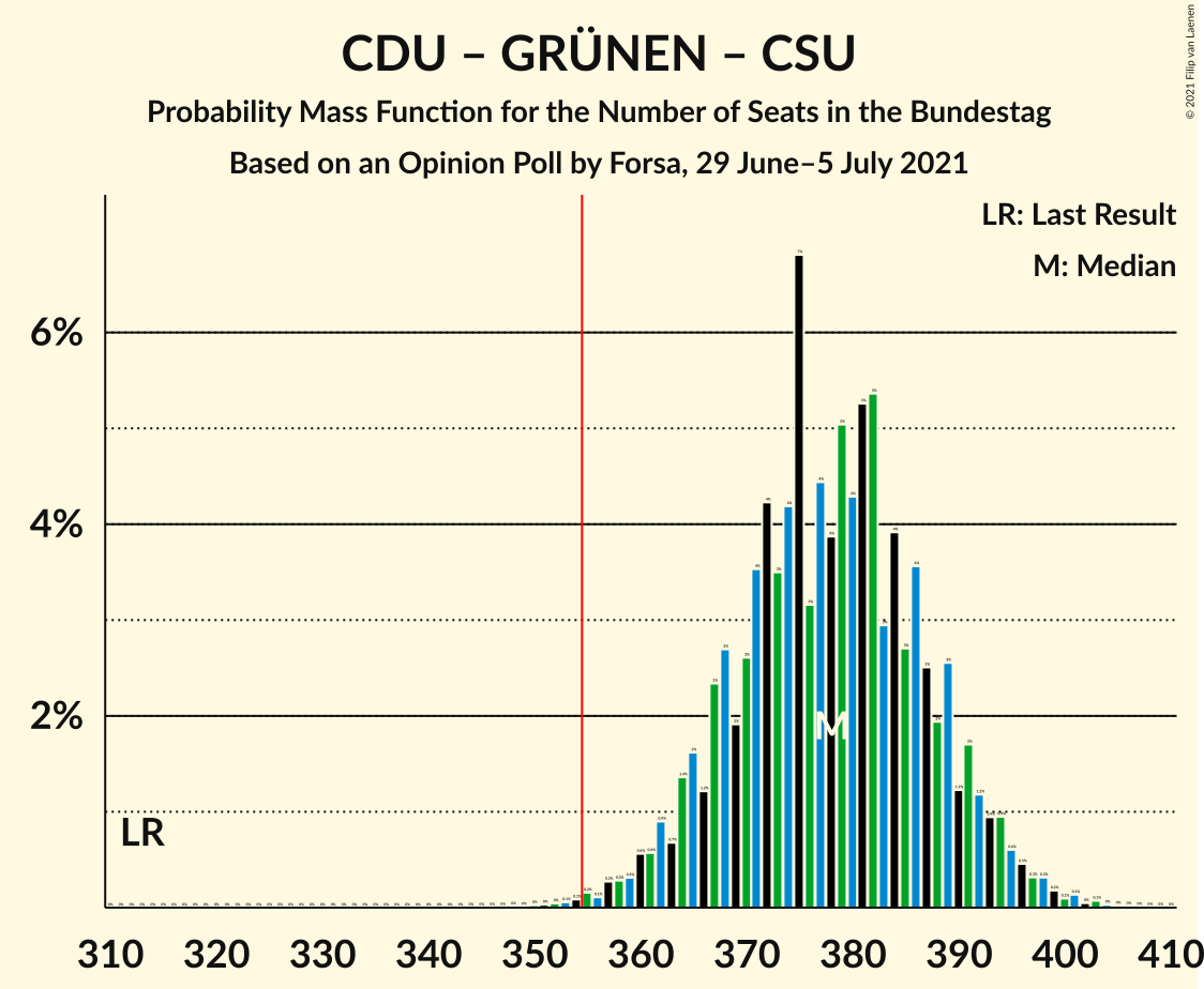 Graph with seats probability mass function not yet produced