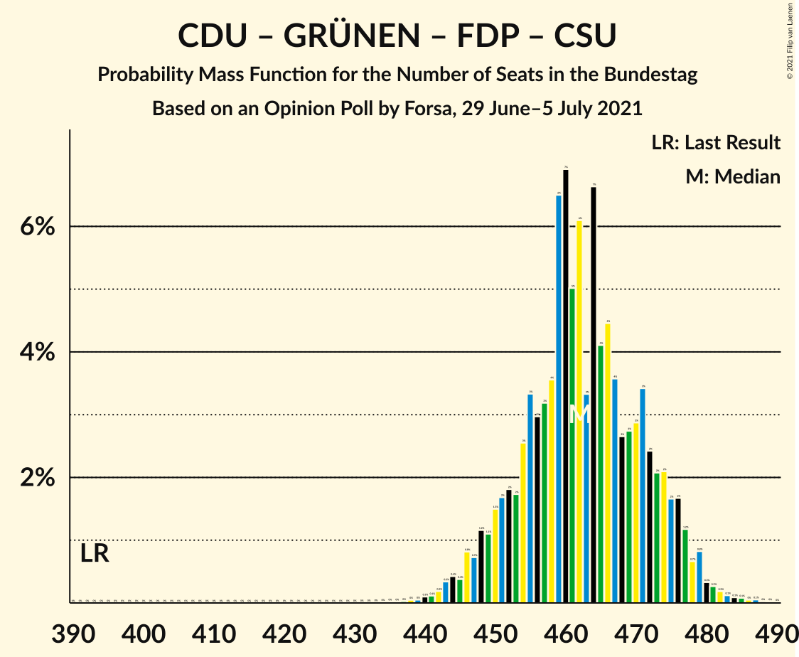 Graph with seats probability mass function not yet produced