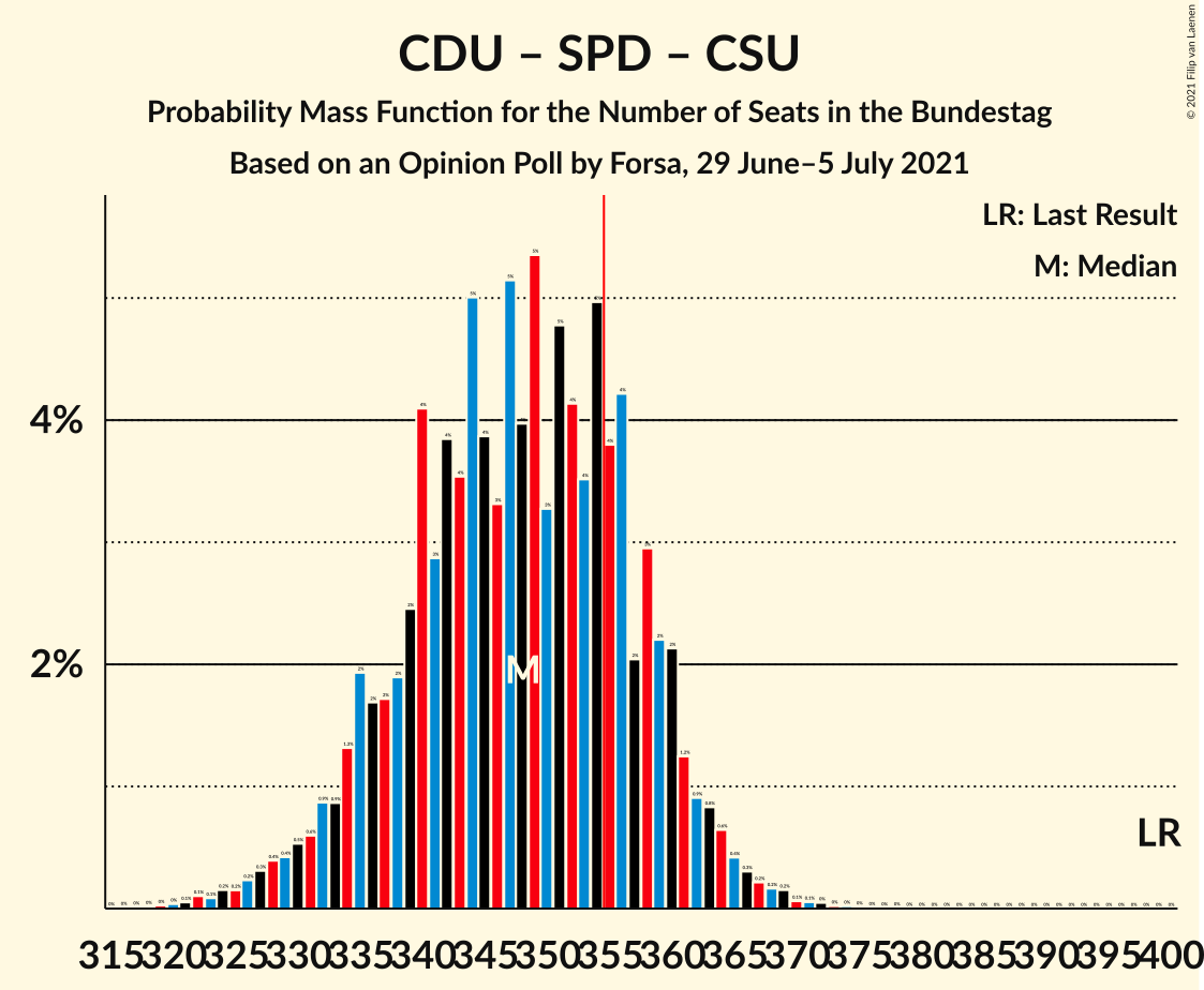 Graph with seats probability mass function not yet produced