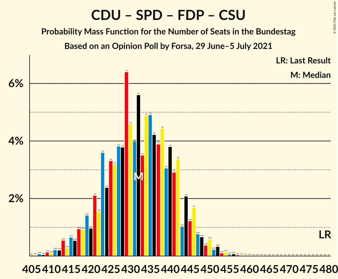 Graph with seats probability mass function not yet produced