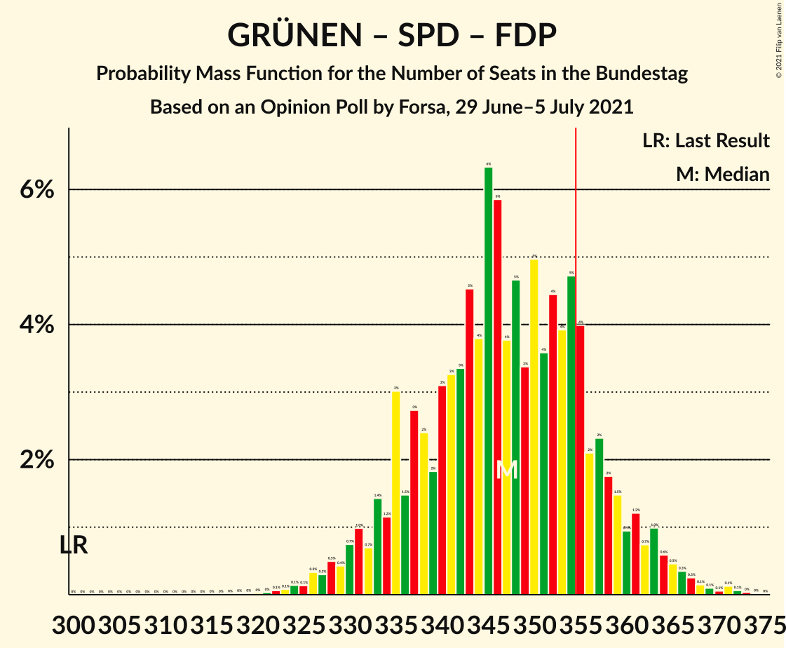 Graph with seats probability mass function not yet produced