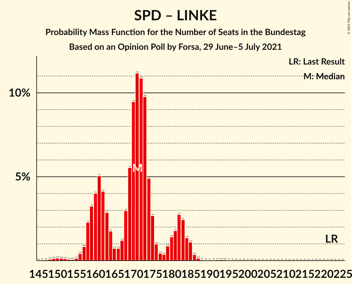 Graph with seats probability mass function not yet produced