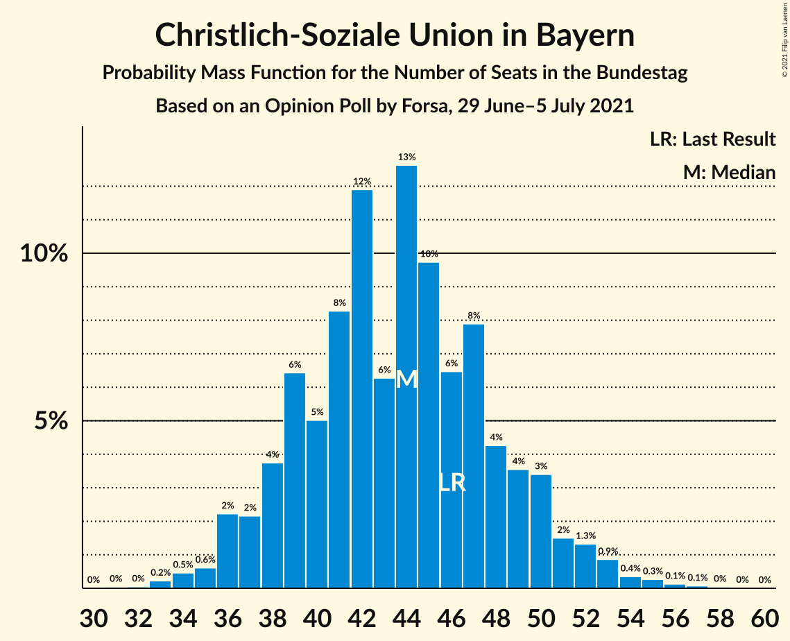 Graph with seats probability mass function not yet produced