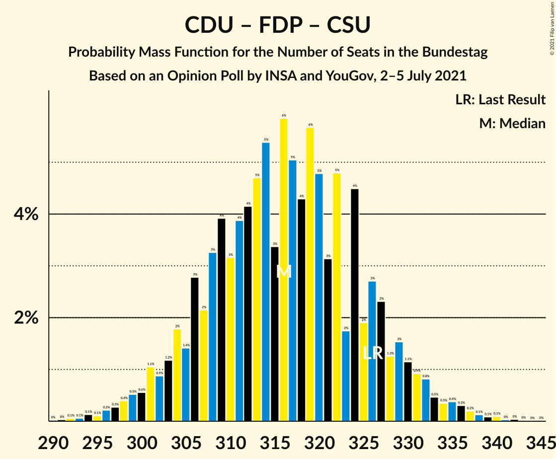 Graph with seats probability mass function not yet produced