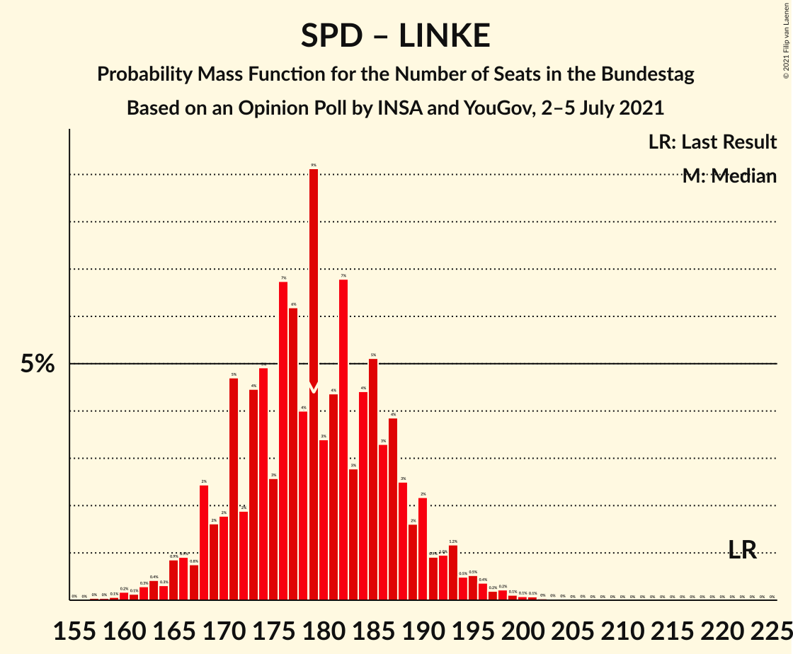 Graph with seats probability mass function not yet produced