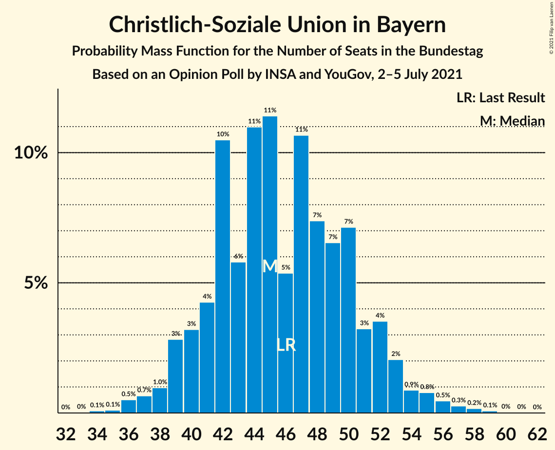 Graph with seats probability mass function not yet produced