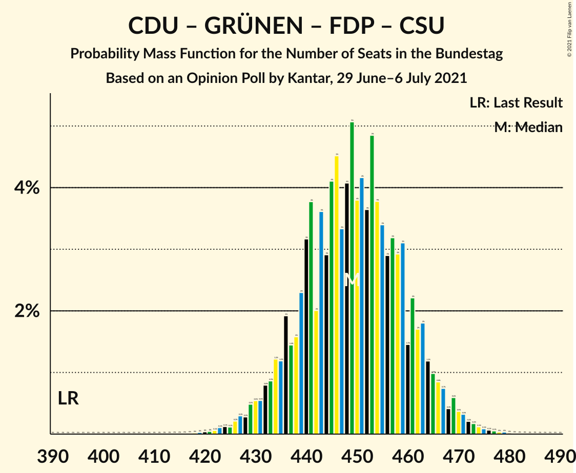 Graph with seats probability mass function not yet produced