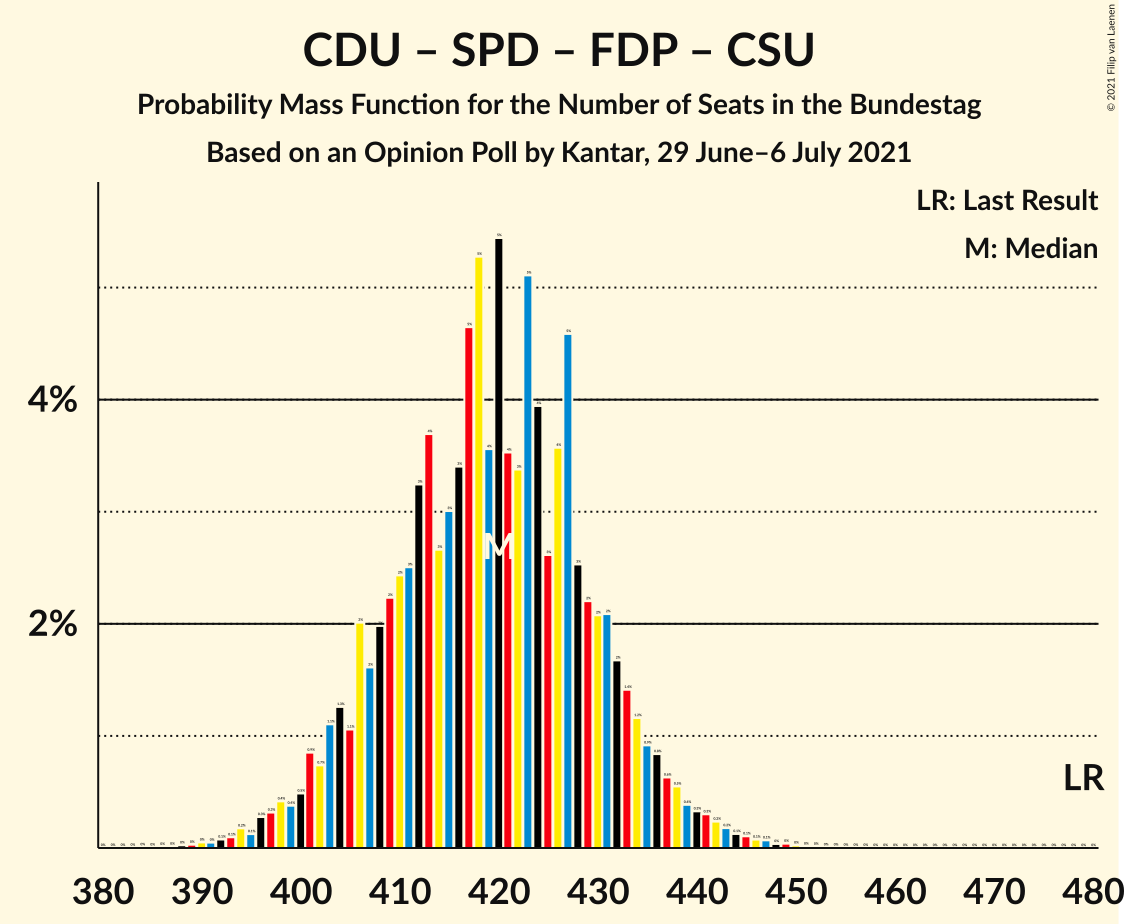 Graph with seats probability mass function not yet produced