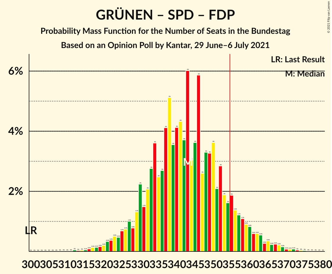 Graph with seats probability mass function not yet produced