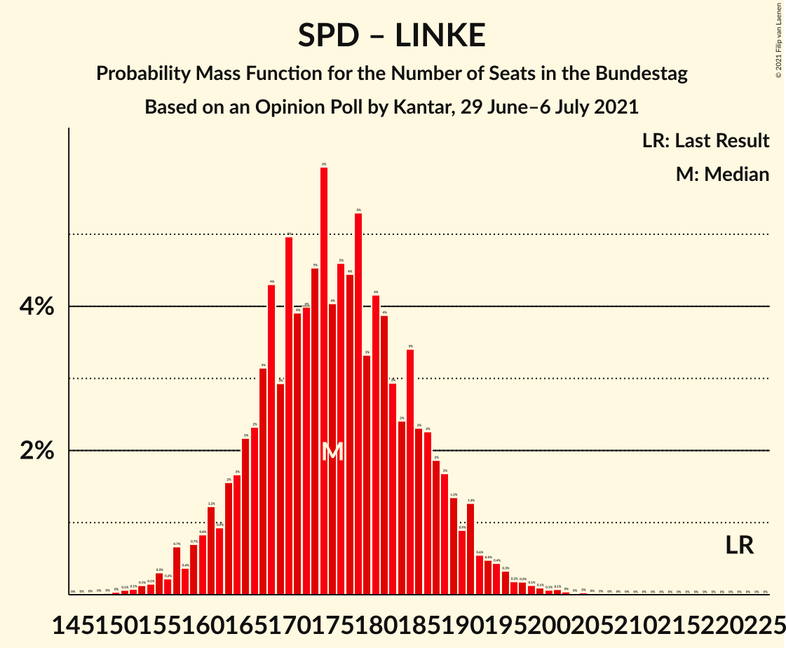 Graph with seats probability mass function not yet produced