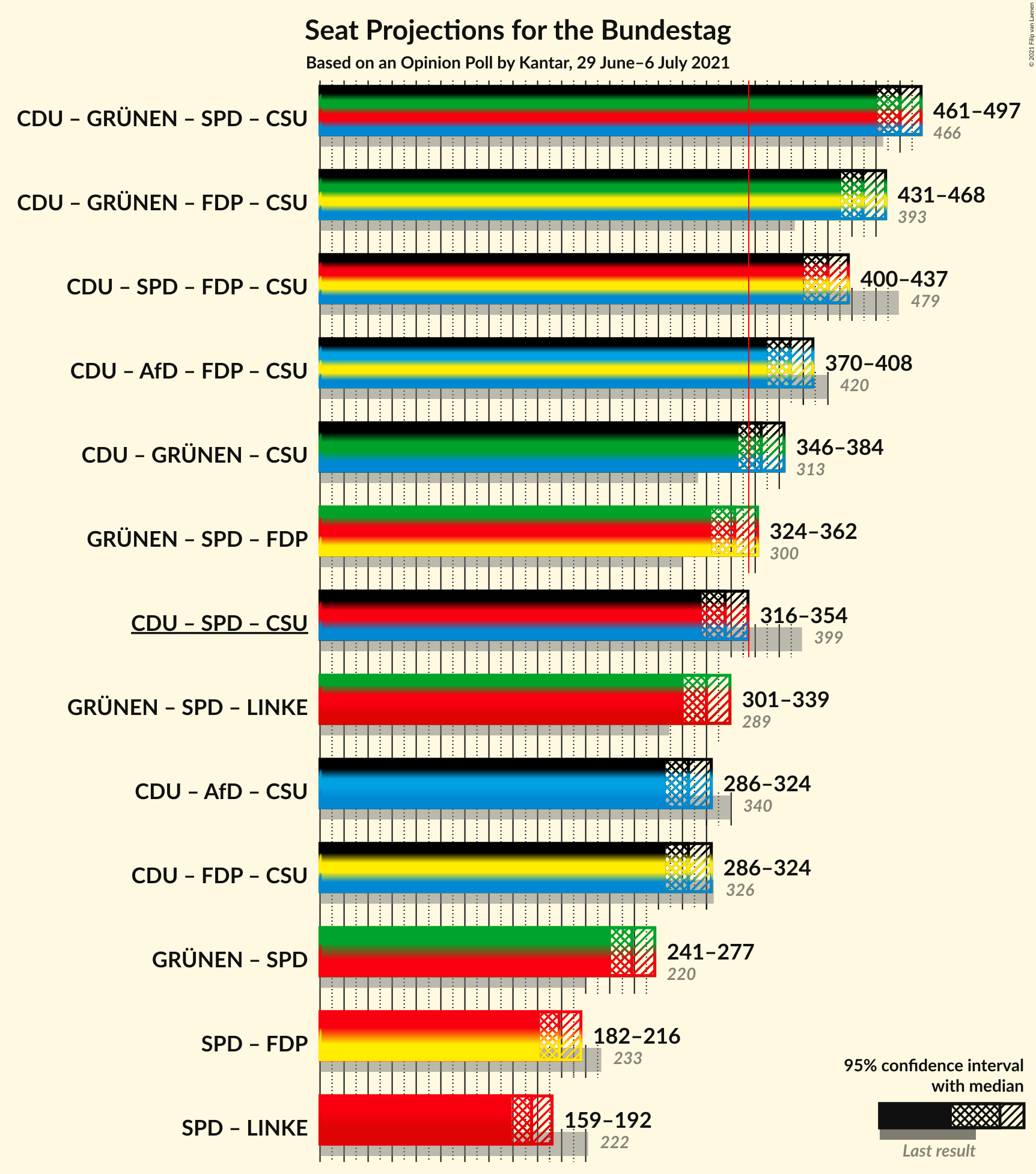 Graph with coalitions seats not yet produced