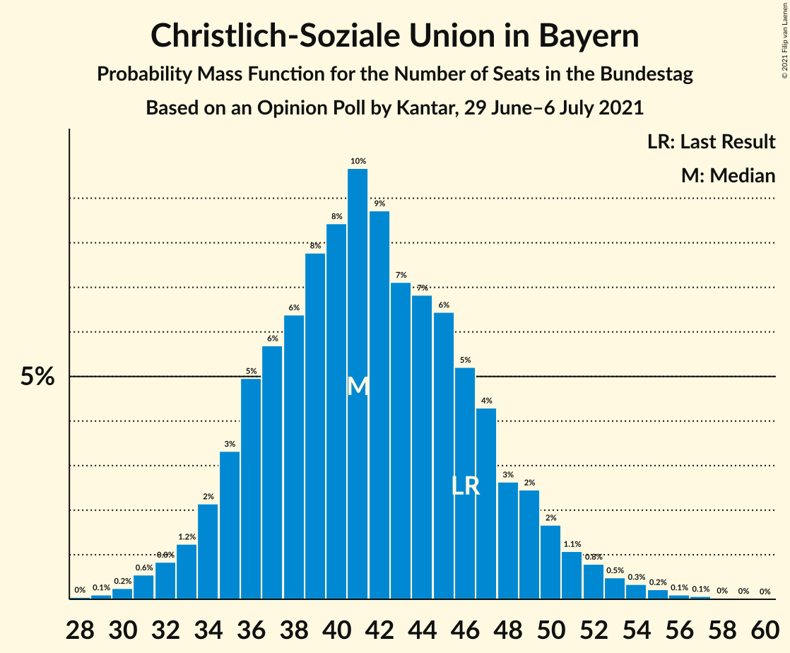 Graph with seats probability mass function not yet produced