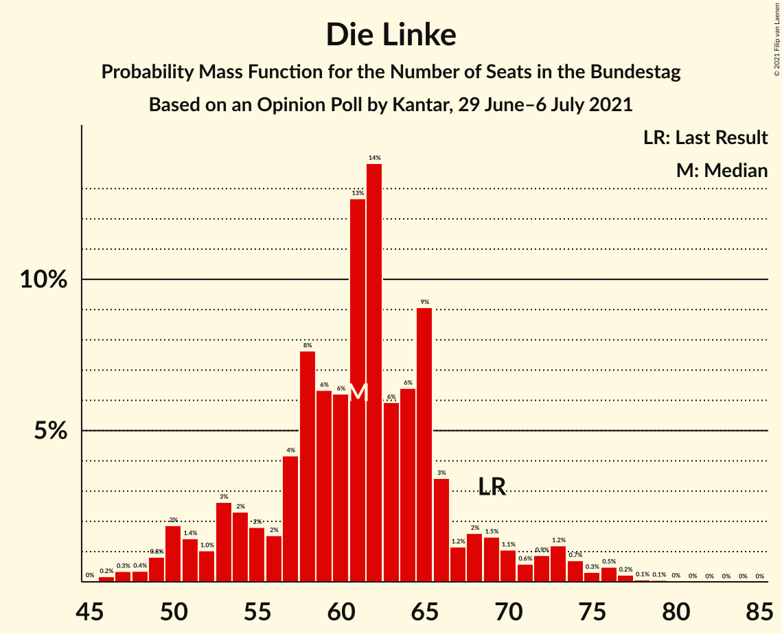 Graph with seats probability mass function not yet produced