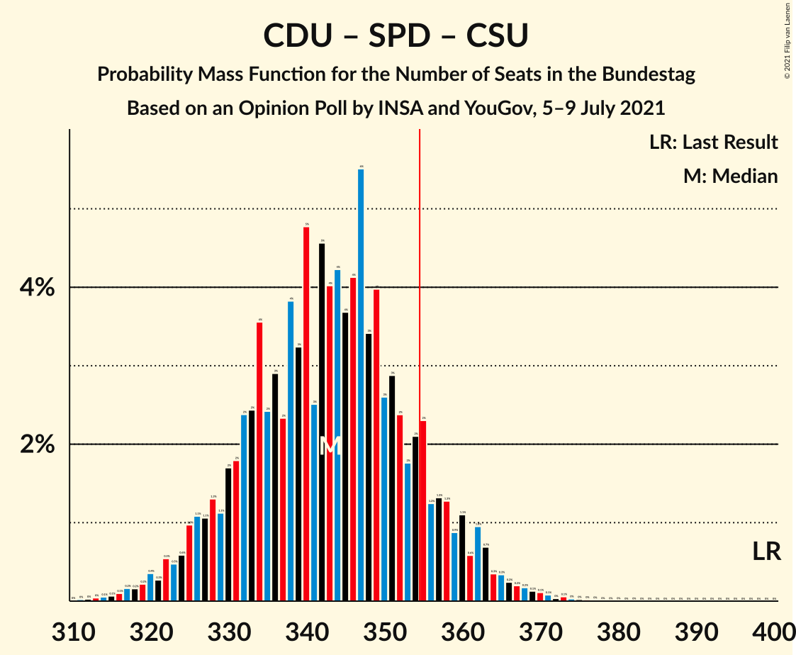 Graph with seats probability mass function not yet produced