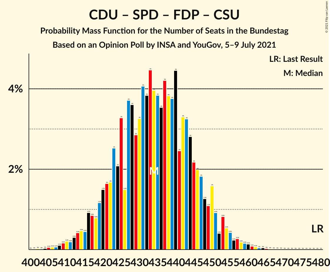 Graph with seats probability mass function not yet produced