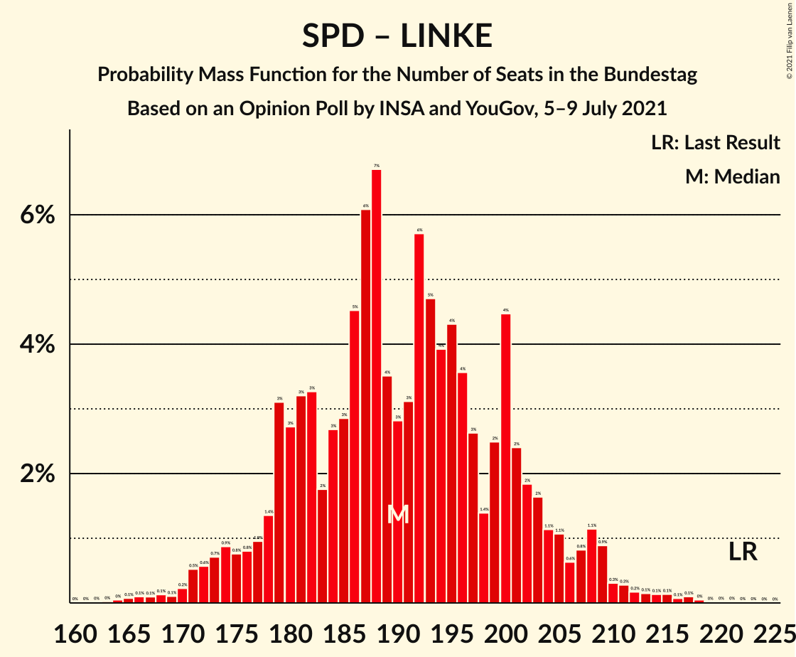 Graph with seats probability mass function not yet produced