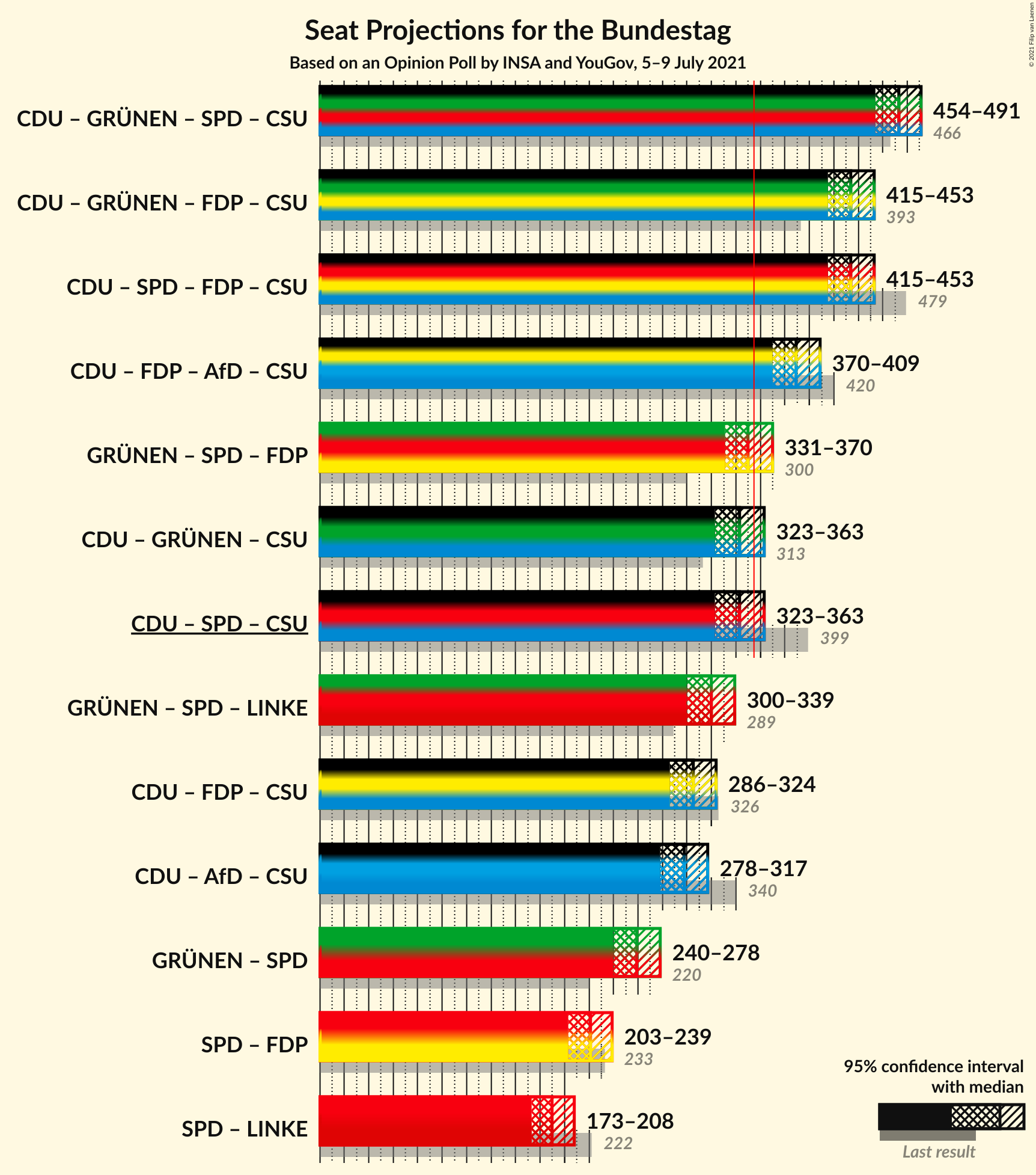 Graph with coalitions seats not yet produced