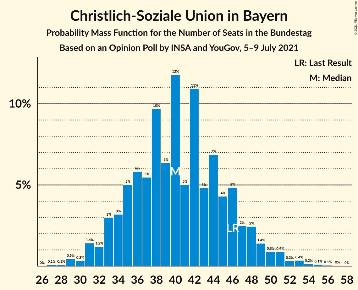 Graph with seats probability mass function not yet produced