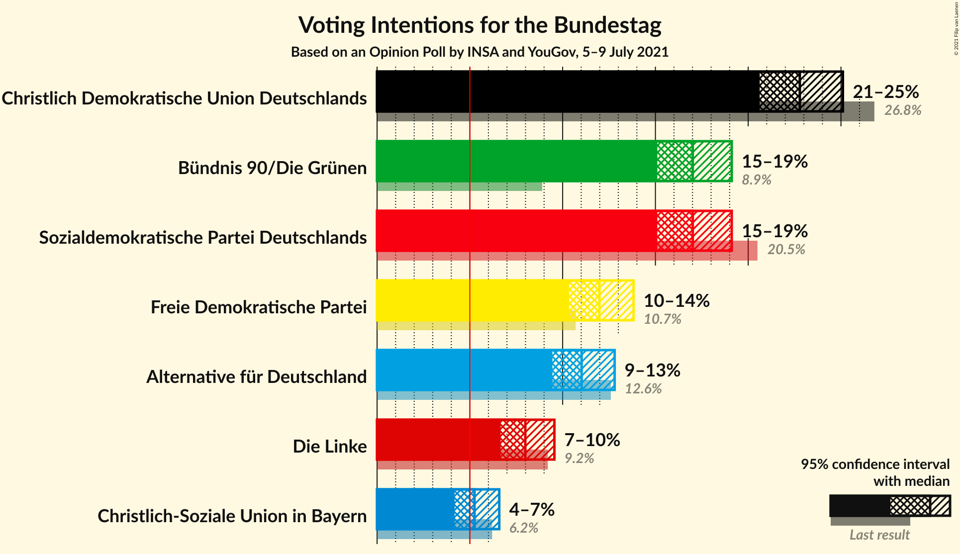 Graph with voting intentions not yet produced