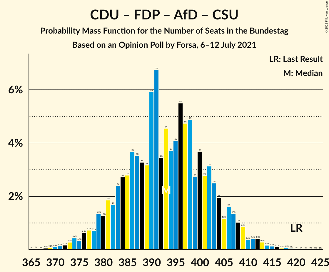 Graph with seats probability mass function not yet produced