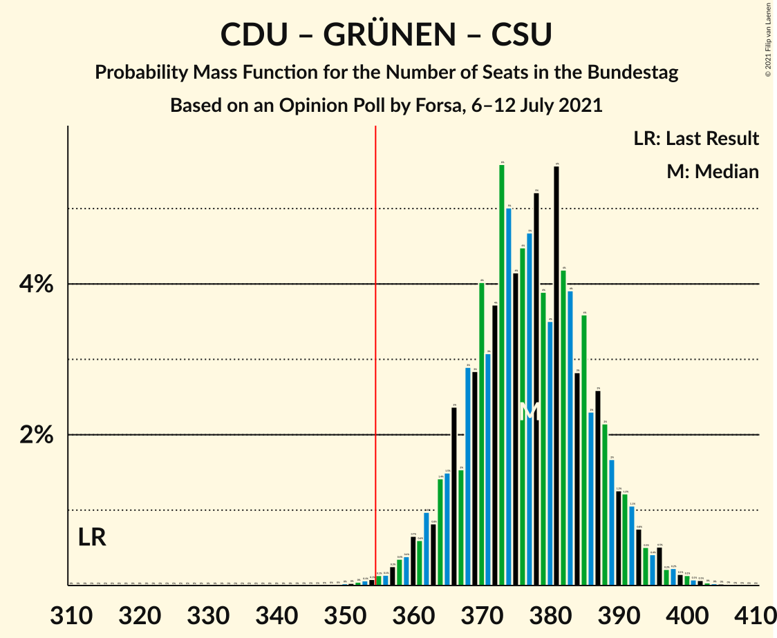 Graph with seats probability mass function not yet produced