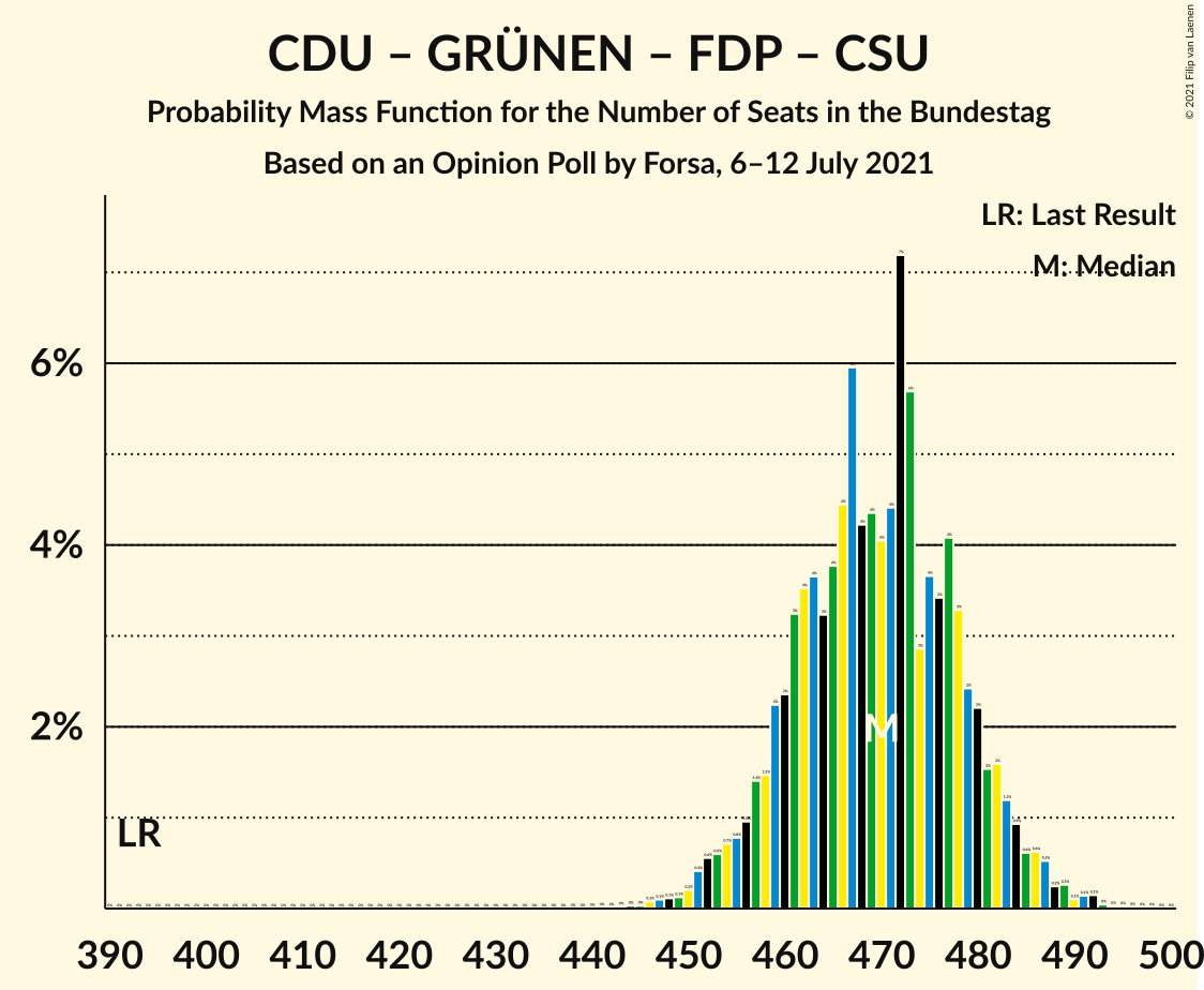 Graph with seats probability mass function not yet produced