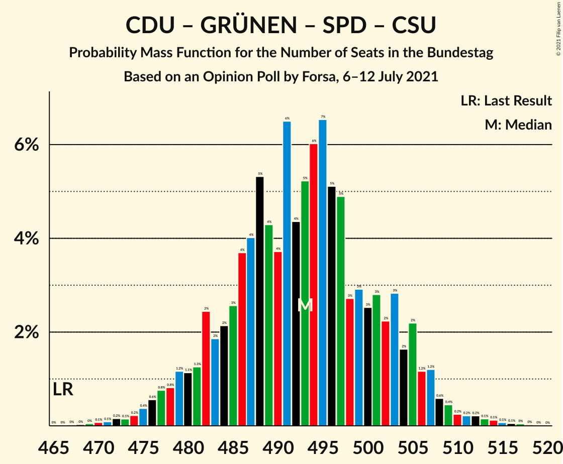 Graph with seats probability mass function not yet produced