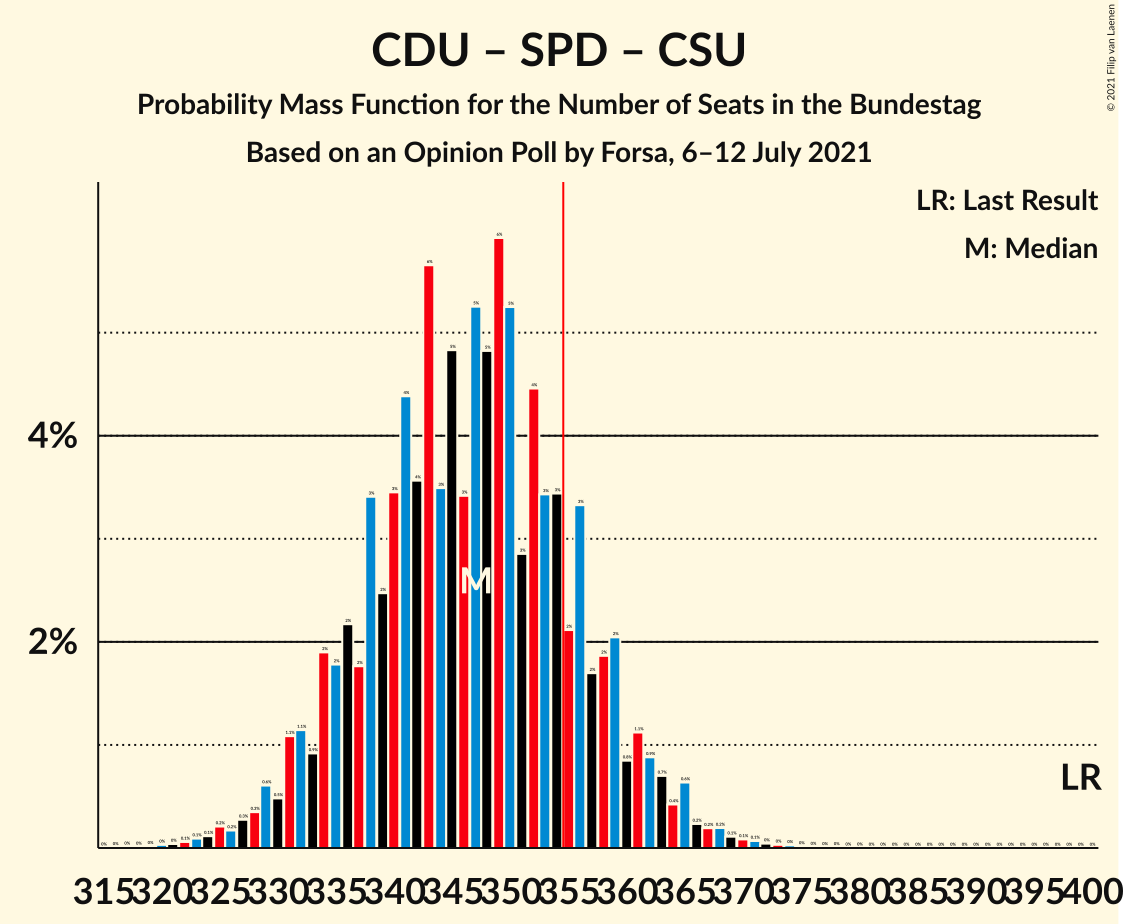 Graph with seats probability mass function not yet produced